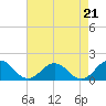 Tide chart for Watts Island, Chesapeake Bay, Virginia on 2021/08/21