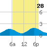 Tide chart for Watts Island, Chesapeake Bay, Virginia on 2021/08/28