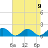 Tide chart for Watts Island, Chesapeake Bay, Virginia on 2021/08/9