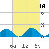 Tide chart for Watts Island, Chesapeake Bay, Virginia on 2021/09/10