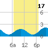Tide chart for Watts Island, Chesapeake Bay, Virginia on 2021/09/17