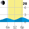 Tide chart for Watts Island, Chesapeake Bay, Virginia on 2021/09/28