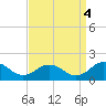 Tide chart for Watts Island, Chesapeake Bay, Virginia on 2021/09/4