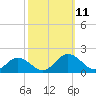 Tide chart for Watts Island, Chesapeake Bay, Virginia on 2021/10/11