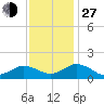 Tide chart for Watts Island, Chesapeake Bay, Virginia on 2021/11/27