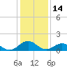 Tide chart for Watts Island, Chesapeake Bay, Virginia on 2022/01/14