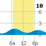 Tide chart for Watts Island, Chesapeake Bay, Virginia on 2022/02/10