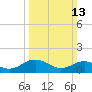 Tide chart for Watts Island, Chesapeake Bay, Virginia on 2022/03/13