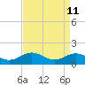 Tide chart for Watts Island, Chesapeake Bay, Virginia on 2022/04/11