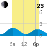 Tide chart for Watts Island, Chesapeake Bay, Virginia on 2022/04/23