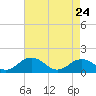 Tide chart for Watts Island, Chesapeake Bay, Virginia on 2022/04/24