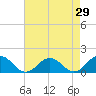 Tide chart for Watts Island, Chesapeake Bay, Virginia on 2022/04/29