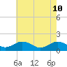 Tide chart for Watts Island, Chesapeake Bay, Virginia on 2022/05/10
