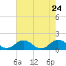 Tide chart for Watts Island, Chesapeake Bay, Virginia on 2022/05/24