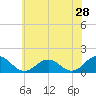 Tide chart for Watts Island, Chesapeake Bay, Virginia on 2022/05/28