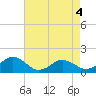 Tide chart for Watts Island, Chesapeake Bay, Virginia on 2022/05/4