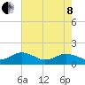 Tide chart for Watts Island, Chesapeake Bay, Virginia on 2022/05/8