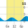 Tide chart for Watts Island, Chesapeake Bay, Virginia on 2022/06/11