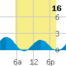 Tide chart for Watts Island, Chesapeake Bay, Virginia on 2022/06/16