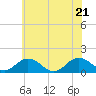 Tide chart for Watts Island, Chesapeake Bay, Virginia on 2022/06/21