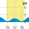 Tide chart for Watts Island, Chesapeake Bay, Virginia on 2022/06/27