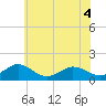 Tide chart for Watts Island, Chesapeake Bay, Virginia on 2022/06/4
