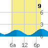 Tide chart for Watts Island, Chesapeake Bay, Virginia on 2022/06/9