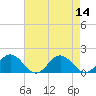 Tide chart for Watts Island, Virginia on 2022/08/14