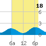 Tide chart for Watts Island, Virginia on 2022/08/18