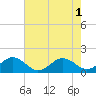 Tide chart for Watts Island, Virginia on 2022/08/1