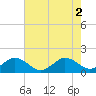 Tide chart for Watts Island, Virginia on 2022/08/2