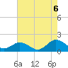 Tide chart for Watts Island, Virginia on 2022/08/6