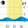Tide chart for Watts Island, Chesapeake Bay, Virginia on 2022/09/17