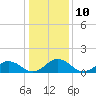Tide chart for Watts Island, Chesapeake Bay, Virginia on 2023/01/10