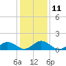 Tide chart for Watts Island, Chesapeake Bay, Virginia on 2023/01/11