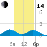 Tide chart for Watts Island, Chesapeake Bay, Virginia on 2023/01/14