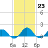 Tide chart for Watts Island, Chesapeake Bay, Virginia on 2023/01/23