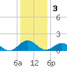 Tide chart for Watts Island, Chesapeake Bay, Virginia on 2023/01/3