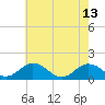 Tide chart for Watts Island, Chesapeake Bay, Virginia on 2023/05/13