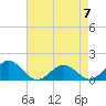 Tide chart for Watts Island, Chesapeake Bay, Virginia on 2023/05/7