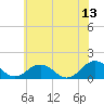 Tide chart for Watts Island, Chesapeake Bay, Virginia on 2023/06/13