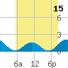 Tide chart for Watts Island, Chesapeake Bay, Virginia on 2023/06/15