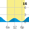 Tide chart for Watts Island, Chesapeake Bay, Virginia on 2023/06/16