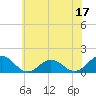 Tide chart for Watts Island, Chesapeake Bay, Virginia on 2023/06/17