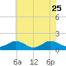 Tide chart for Watts Island, Chesapeake Bay, Virginia on 2023/06/25