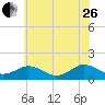 Tide chart for Watts Island, Chesapeake Bay, Virginia on 2023/06/26