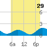 Tide chart for Watts Island, Chesapeake Bay, Virginia on 2023/06/29