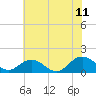 Tide chart for Watts Island, Chesapeake Bay, Virginia on 2023/07/11