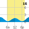 Tide chart for Watts Island, Chesapeake Bay, Virginia on 2023/07/16