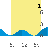Tide chart for Watts Island, Chesapeake Bay, Virginia on 2023/07/1